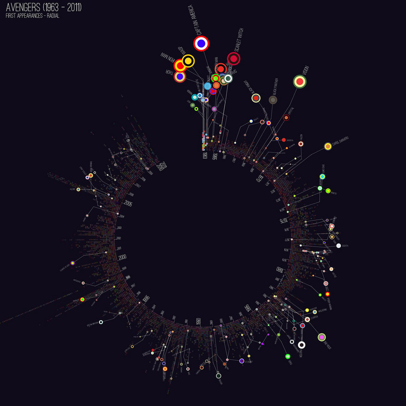Illustration for article titled Amazing Data Visualizations of Every Avengers Comic Ever
